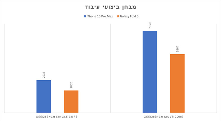 iPhone 15 Pro Max מול Galaxy Z Fold 5